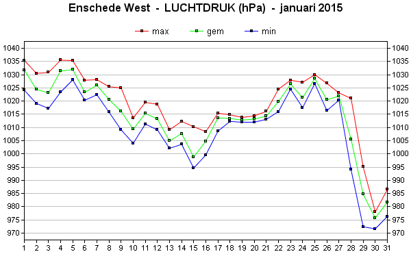 Luchtdruk