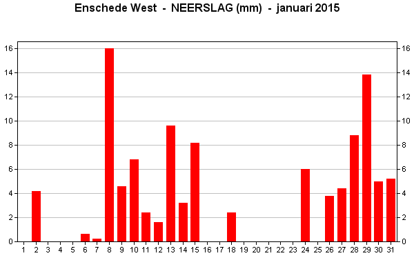 Neerslag