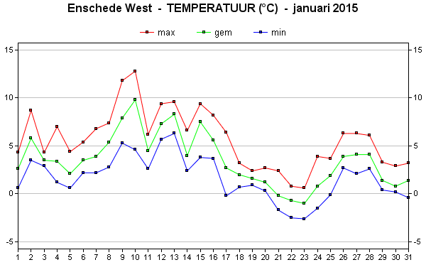 Temperatuur