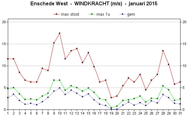 Wind